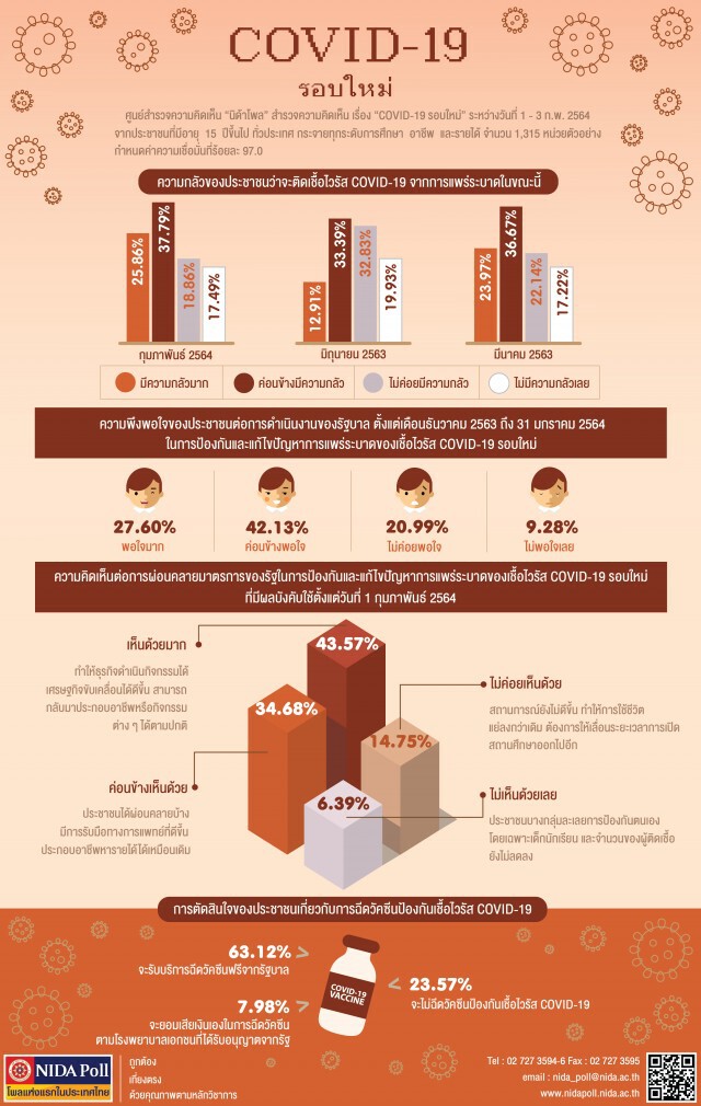 "นิด้าโพล" ชี้ประชาชนพอใจการคุมโควิดของรัฐบาล-ต้องการฉีดวัคซีน