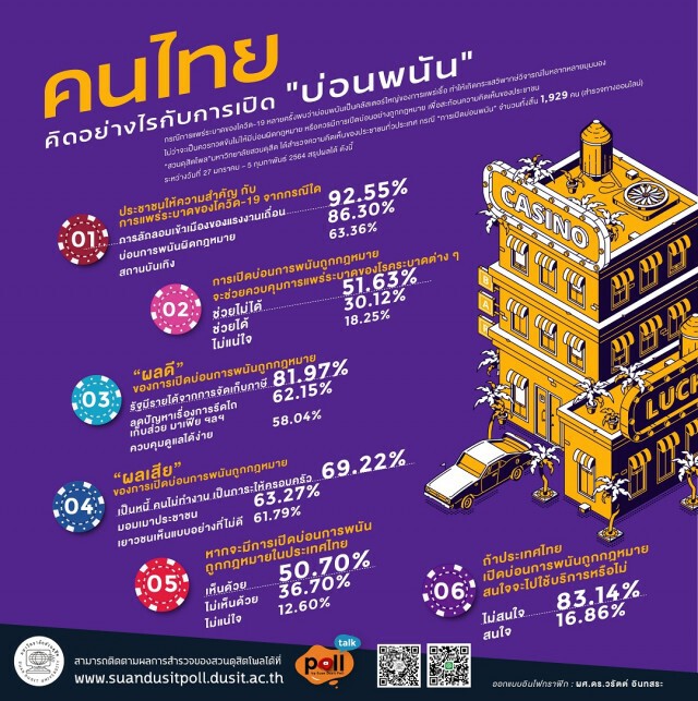 "สวนดุสิตโพล" ชี้ประชาชนหนุน "บ่อนถูกกฎหมาย"