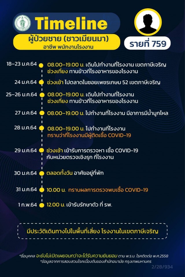 เปิดไทม์ไลน์ผู้ป่วยโควิดใน กทม. 12 รายล่าสุด พบชายวัย 95 ปีติดเชื้อทั้งที่ไม่ได้ออกไปไหน