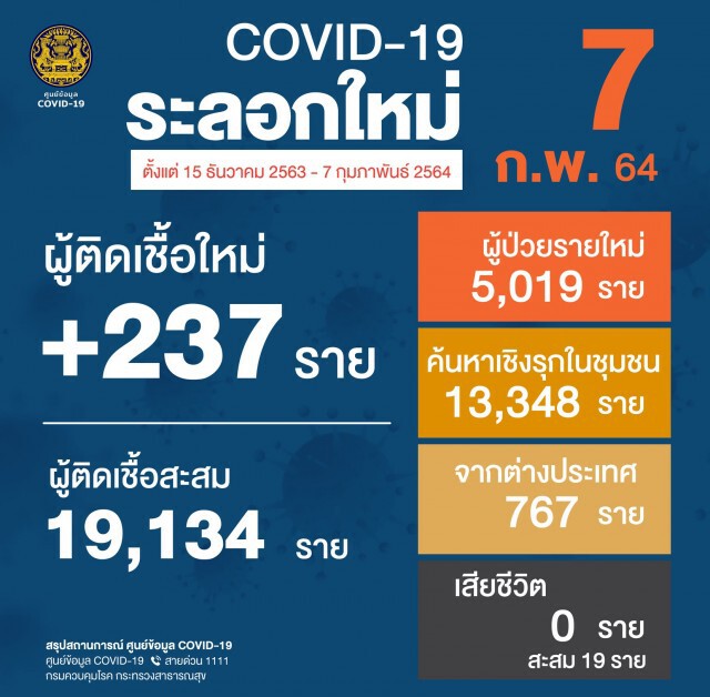 ศบค. เผยไทยติดโควิดเพิ่ม 237 ราย