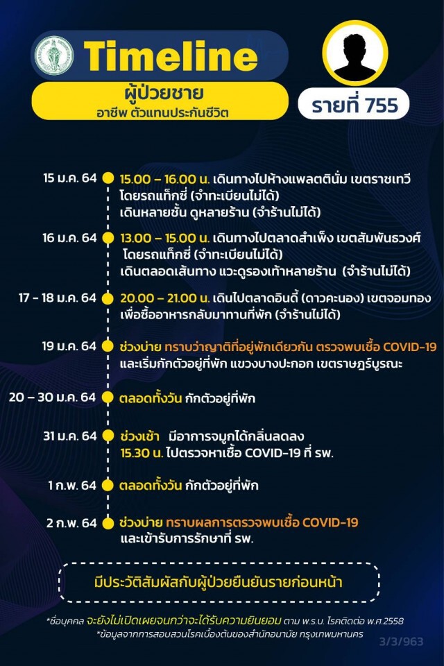 เปิดไทม์ไลน์ผู้ป่วยโควิดใน กทม. 12 รายล่าสุด พบชายวัย 95 ปีติดเชื้อทั้งที่ไม่ได้ออกไปไหน