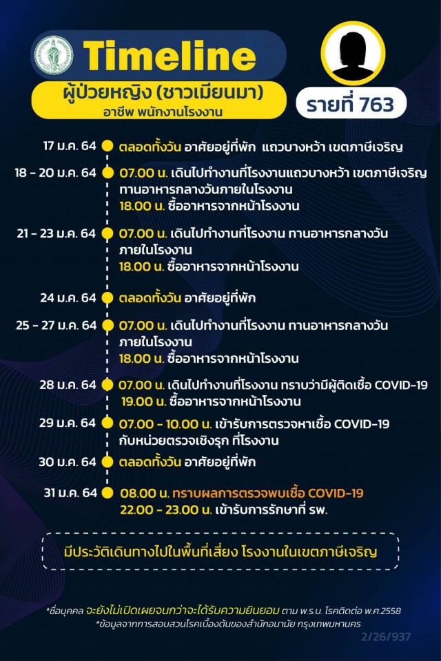 เปิดไทม์ไลน์ผู้ป่วยโควิดใน กทม. 12 รายล่าสุด พบชายวัย 95 ปีติดเชื้อทั้งที่ไม่ได้ออกไปไหน