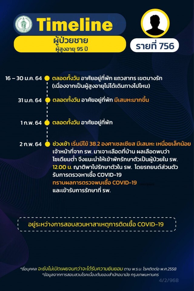 เปิดไทม์ไลน์ผู้ป่วยโควิดใน กทม. 12 รายล่าสุด พบชายวัย 95 ปีติดเชื้อทั้งที่ไม่ได้ออกไปไหน