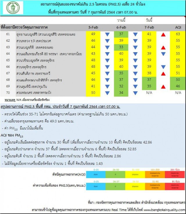 กทม.ยังหนัก! เช้านี้ ฝุ่นเกินค่ามาตรฐาน 30 พื้นที่