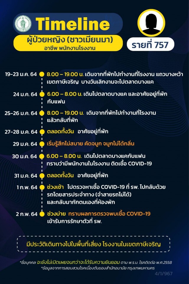 เปิดไทม์ไลน์ผู้ป่วยโควิดใน กทม. 12 รายล่าสุด พบชายวัย 95 ปีติดเชื้อทั้งที่ไม่ได้ออกไปไหน