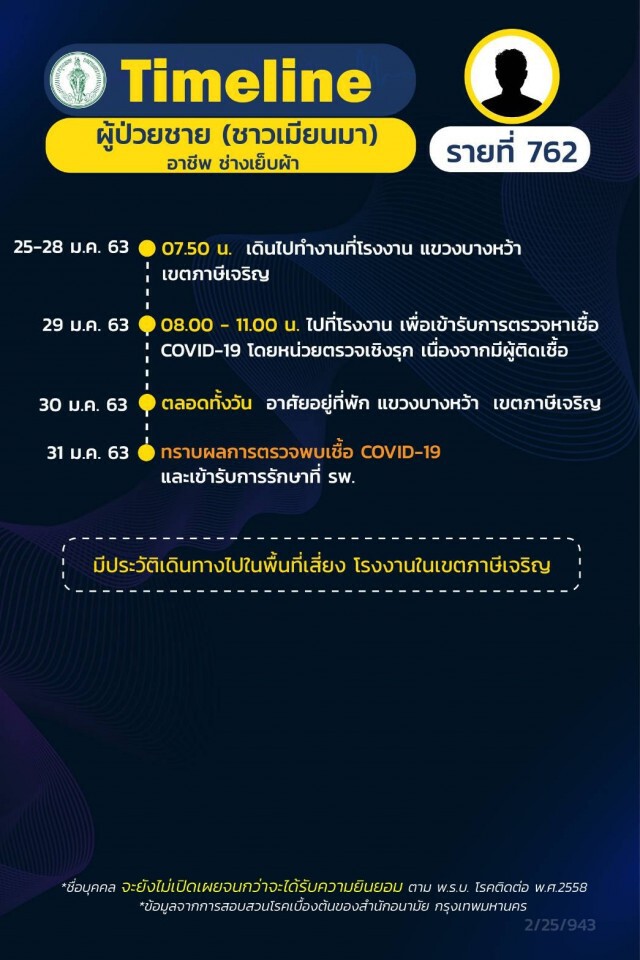 เปิดไทม์ไลน์ผู้ป่วยโควิดใน กทม. 12 รายล่าสุด พบชายวัย 95 ปีติดเชื้อทั้งที่ไม่ได้ออกไปไหน