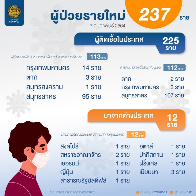 ศบค. เผยไทยติดโควิดเพิ่ม 237 ราย