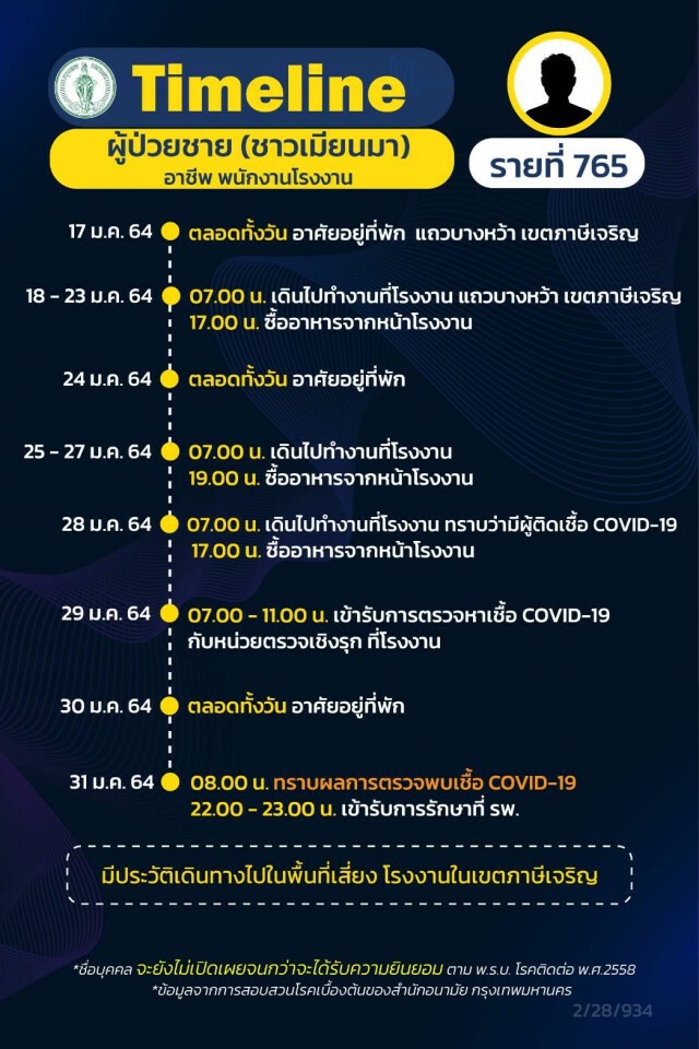 เปิดไทม์ไลน์ผู้ป่วยโควิดใน กทม. 12 รายล่าสุด พบชายวัย 95 ปีติดเชื้อทั้งที่ไม่ได้ออกไปไหน