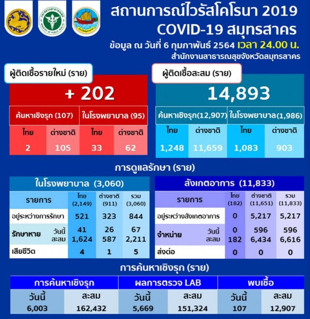 "สมุทรสาคร" พบผู้ติดเชื้อโควิดรายใหม่ 202 ราย
