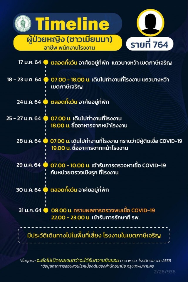 เปิดไทม์ไลน์ผู้ป่วยโควิดใน กทม. 12 รายล่าสุด พบชายวัย 95 ปีติดเชื้อทั้งที่ไม่ได้ออกไปไหน