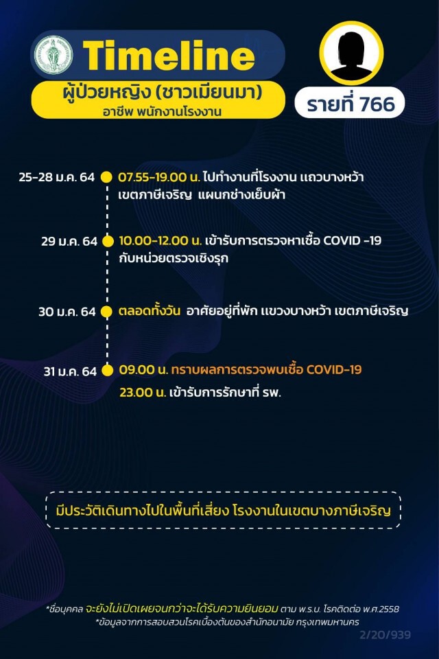 เปิดไทม์ไลน์ผู้ป่วยโควิดใน กทม. 12 รายล่าสุด พบชายวัย 95 ปีติดเชื้อทั้งที่ไม่ได้ออกไปไหน