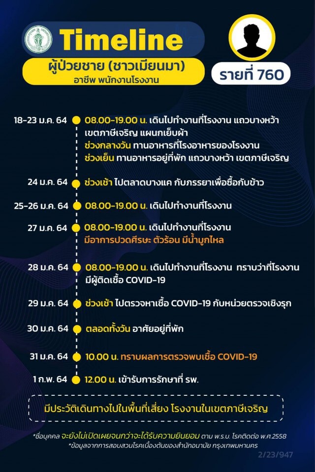 เปิดไทม์ไลน์ผู้ป่วยโควิดใน กทม. 12 รายล่าสุด พบชายวัย 95 ปีติดเชื้อทั้งที่ไม่ได้ออกไปไหน