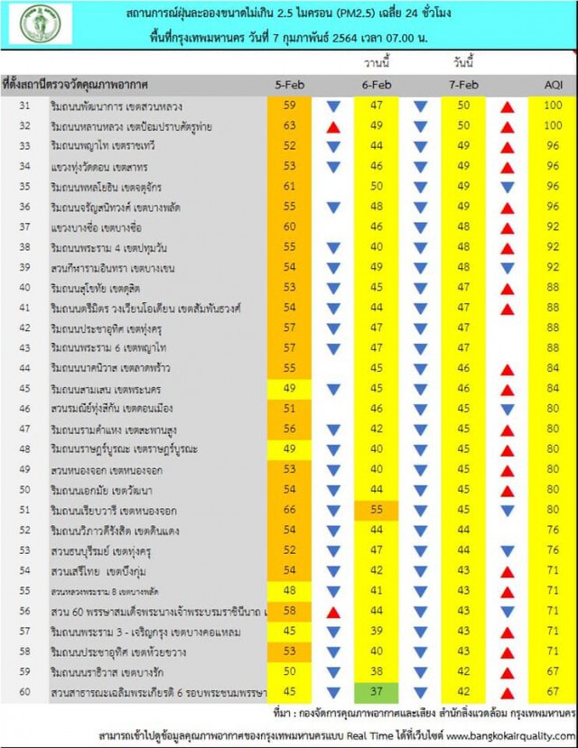 กทม.ยังหนัก! เช้านี้ ฝุ่นเกินค่ามาตรฐาน 30 พื้นที่
