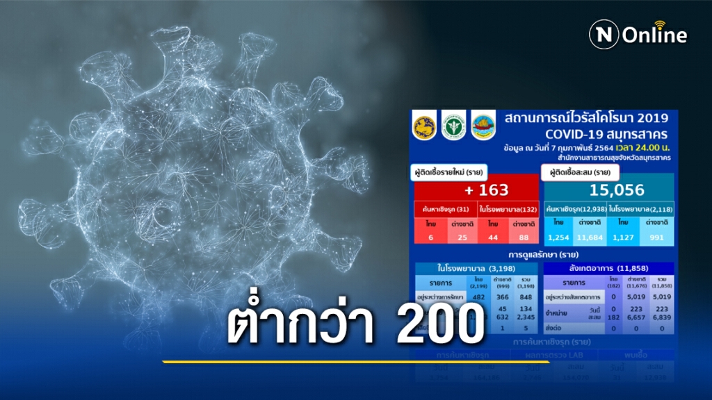 เริ่มดีขึ้น! "สมุทรสาคร" พบผู้ติดเชื้อโควิดรายใหม่ 163 ราย เริ่มดีขึ้น! "สมุทรสาคร" พบผู้ติดเชื้อโควิดรายใหม่ 163 ราย