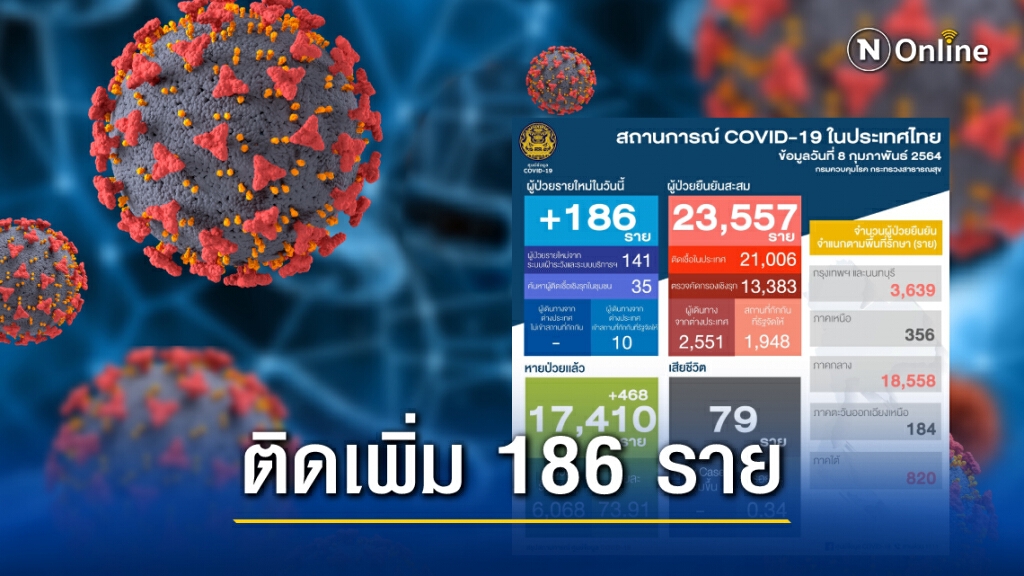 ศบค. เผยไทยติดโควิดเพิ่ม 186 ราย ไม่มีผู้เสียชีวิตเพิ่ม ศบค. เผยไทยติดโควิดเพิ่ม 186 ราย ไม่มีผู้เสียชีวิตเพิ่ม