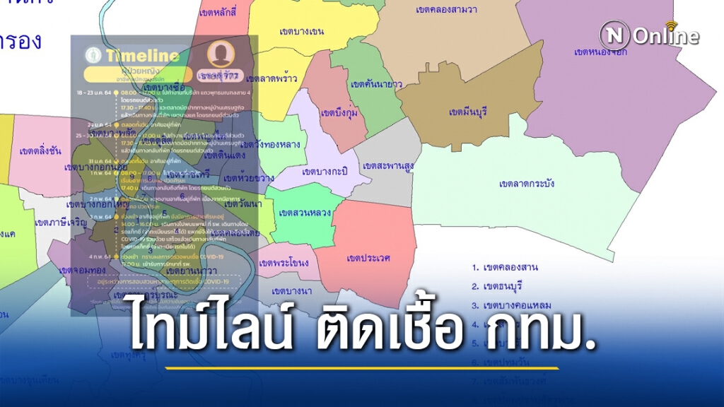 กทม.เปิดไทม์ไลน์ผู้ติดเชื้ออีก 6 ราย เป็นพนักงานบริษัท-โรงงาน