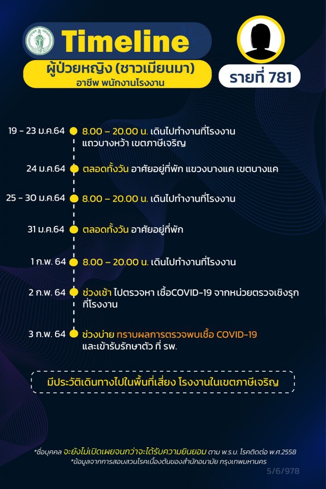 กทม.เปิดไทม์ไลน์ผู้ติดเชื้ออีก 6 ราย เป็นพนักงานบริษัท-โรงงาน