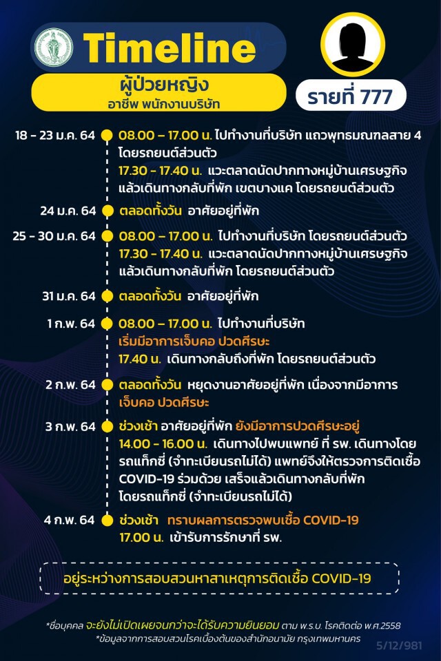 กทม.เปิดไทม์ไลน์ผู้ติดเชื้ออีก 6 ราย เป็นพนักงานบริษัท-โรงงาน