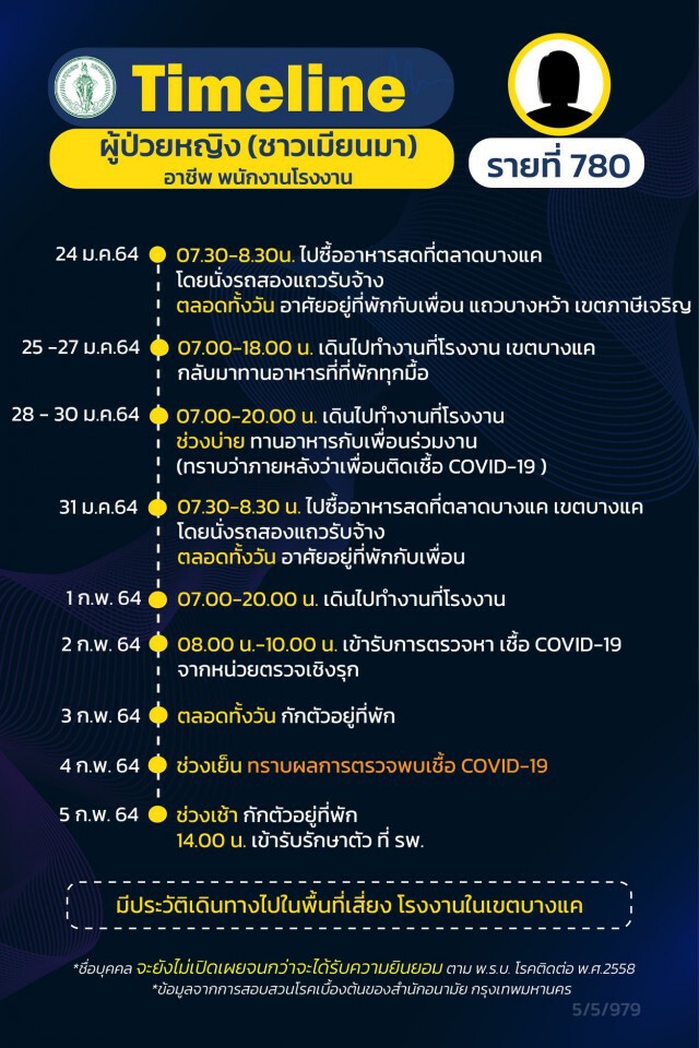 กทม.เปิดไทม์ไลน์ผู้ติดเชื้ออีก 6 ราย เป็นพนักงานบริษัท-โรงงาน