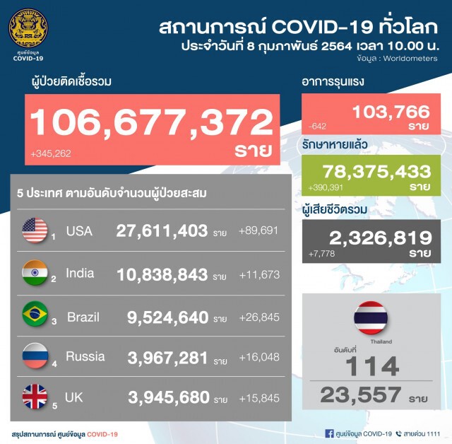 ศบค. เผยไทยติดโควิดเพิ่ม 186 ราย ไม่มีผู้เสียชีวิตเพิ่ม