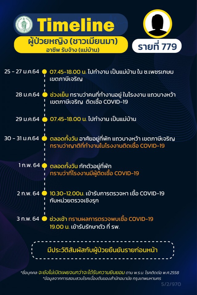 กทม.เปิดไทม์ไลน์ผู้ติดเชื้ออีก 6 ราย เป็นพนักงานบริษัท-โรงงาน