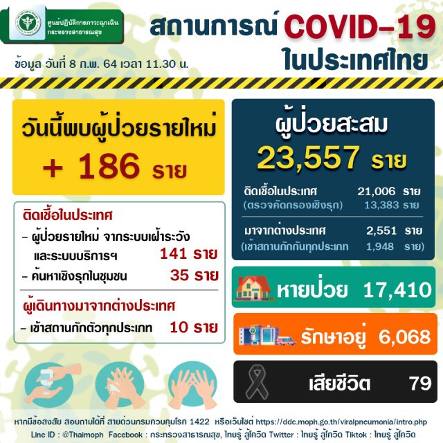 สธ.เผยผลเชิงรุกตลาดรถไฟ "สมุทรสาคร" พบติดเชื้อ 87 ราย ไม่พบรายงานเพิ่ม 4 วันแล้ว