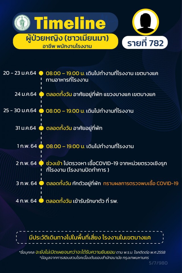 กทม.เปิดไทม์ไลน์ผู้ติดเชื้ออีก 6 ราย เป็นพนักงานบริษัท-โรงงาน