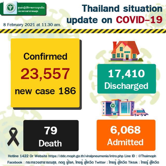 สธ.เผยผลเชิงรุกตลาดรถไฟ "สมุทรสาคร" พบติดเชื้อ 87 ราย ไม่พบรายงานเพิ่ม 4 วันแล้ว