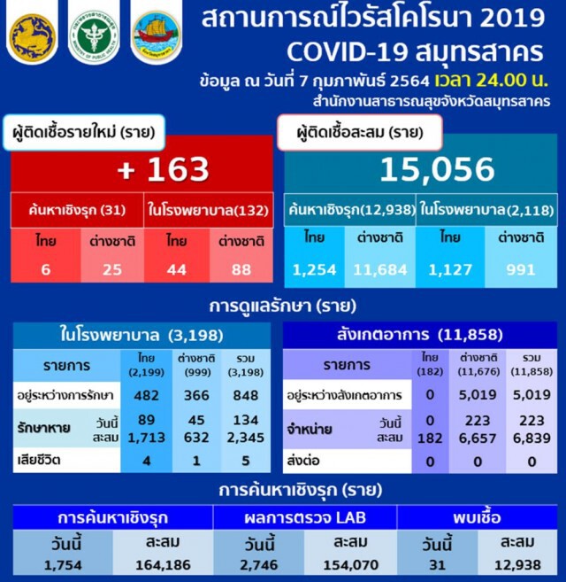 เปิดสาเหตุ ยอดติดเชื้อ "โควิด" ในสมุทรสาคร ทำไมลดลง!!