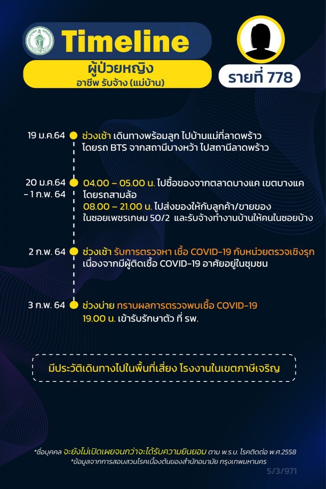 กทม.เปิดไทม์ไลน์ผู้ติดเชื้ออีก 6 ราย เป็นพนักงานบริษัท-โรงงาน
