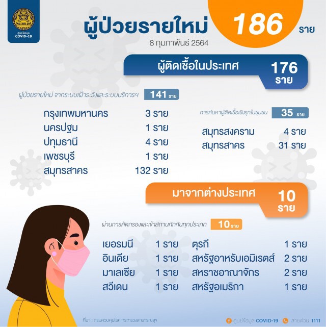 ศบค. เผยไทยติดโควิดเพิ่ม 186 ราย ไม่มีผู้เสียชีวิตเพิ่ม
