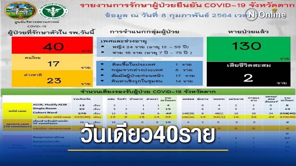 "แม่สอด"โควิดพุ่ง-วันเดียว 40 ราย "แม่สอด"โควิดพุ่ง-วันเดียว 40 ราย