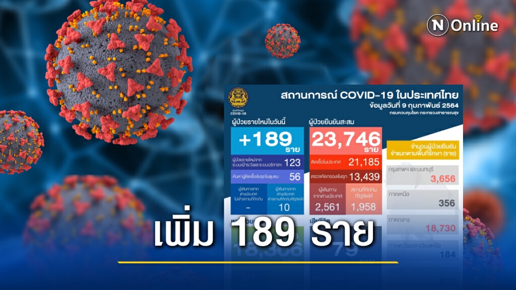 ศบค. เผยไทยติดโควิดเพิ่ม 189 ราย ศบค. เผยไทยติดโควิดเพิ่ม 189 ราย