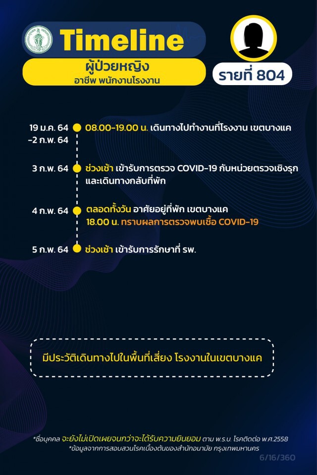กทม.เปิดไทม์ไลน์ผู้ป่วยโควิด เพิ่ม 13 ราย มี รปภ.จุฬาฯ รายที่ 793