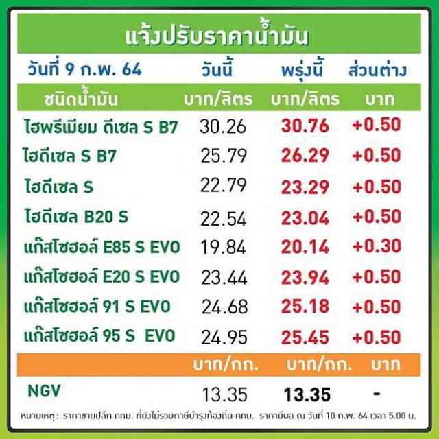 แวะปั้มทันที !! เพราะพรุ่งนี้ราคาน้ำมันปรับขึ้นทุกชนิดลิตรละ 30-50 สต.