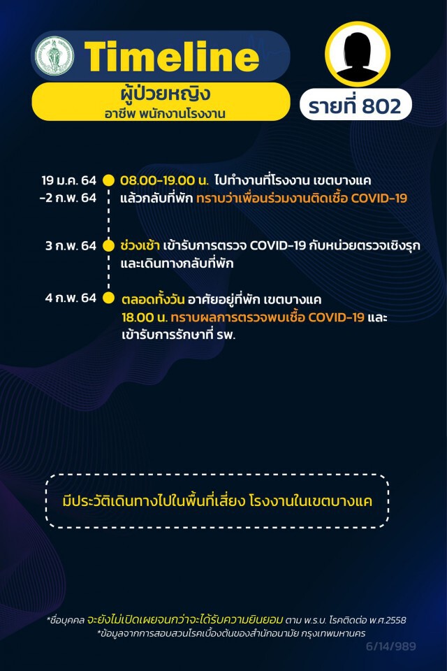 กทม.เปิดไทม์ไลน์ผู้ป่วยโควิด เพิ่ม 13 ราย มี รปภ.จุฬาฯ รายที่ 793