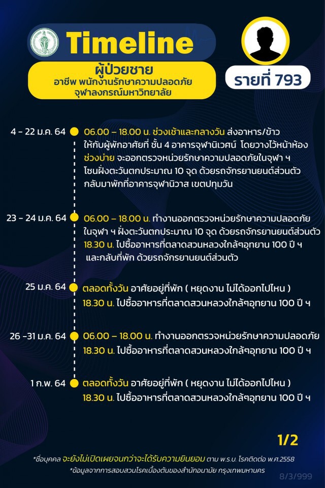 กทม.เปิดไทม์ไลน์ผู้ป่วยโควิด เพิ่ม 13 ราย มี รปภ.จุฬาฯ รายที่ 793
