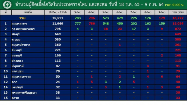 กทม.อัปเดตวันนี้ติดโควิด-19 เพิ่ม 9 ราย ยอดรวมผู้ป่วย 872 คน