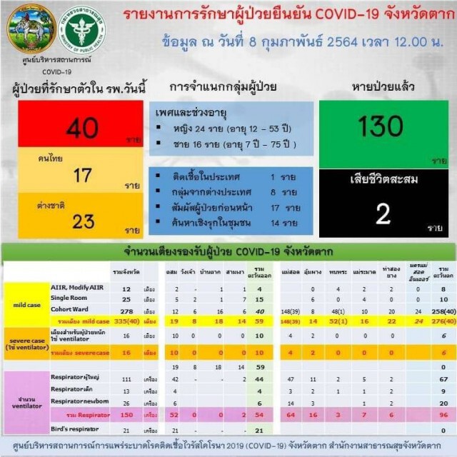 "แม่สอด"โควิดพุ่ง-วันเดียว 40 ราย