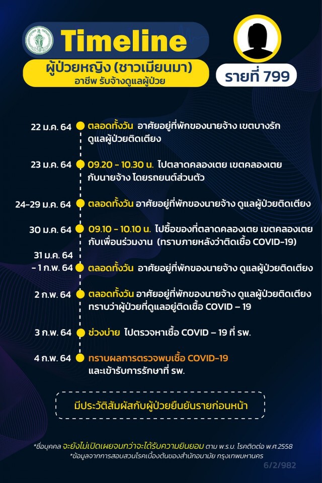 กทม.เปิดไทม์ไลน์ผู้ป่วยโควิด เพิ่ม 13 ราย มี รปภ.จุฬาฯ รายที่ 793