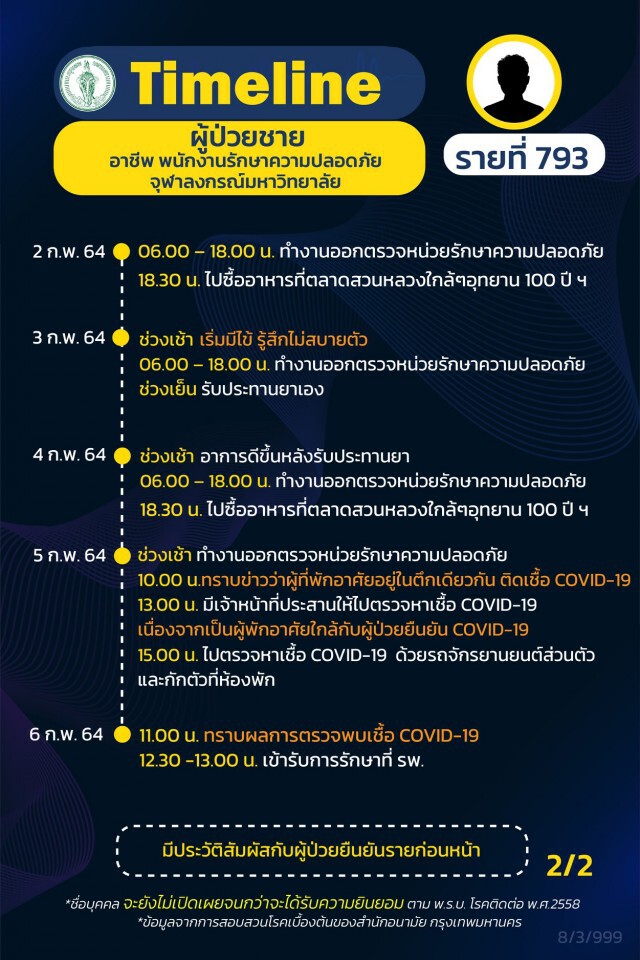 กทม.เปิดไทม์ไลน์ผู้ป่วยโควิด เพิ่ม 13 ราย มี รปภ.จุฬาฯ รายที่ 793