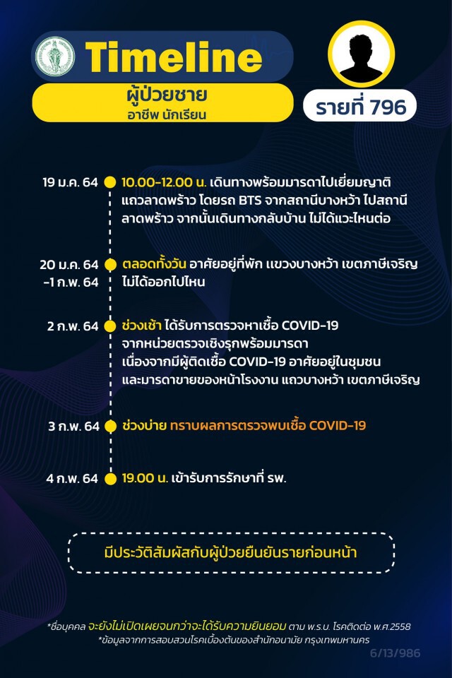 กทม.เปิดไทม์ไลน์ผู้ป่วยโควิด เพิ่ม 13 ราย มี รปภ.จุฬาฯ รายที่ 793