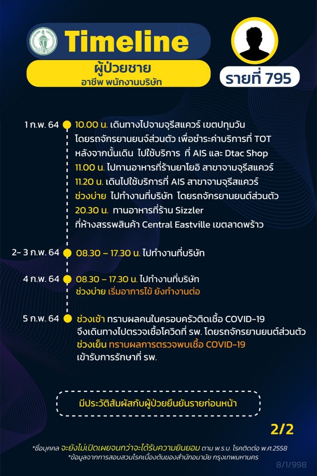 กทม.เปิดไทม์ไลน์ผู้ป่วยโควิด เพิ่ม 13 ราย มี รปภ.จุฬาฯ รายที่ 793