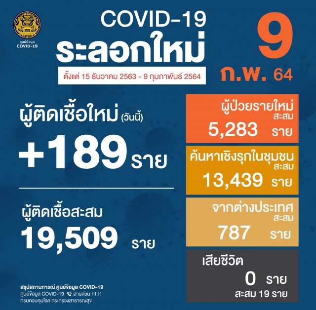 ศบค. เผยไทยติดโควิดเพิ่ม 189 ราย