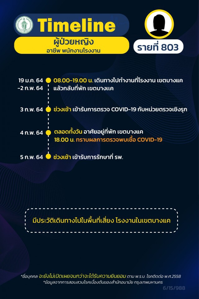 กทม.เปิดไทม์ไลน์ผู้ป่วยโควิด เพิ่ม 13 ราย มี รปภ.จุฬาฯ รายที่ 793