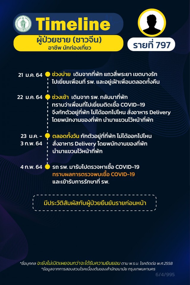กทม.เปิดไทม์ไลน์ผู้ป่วยโควิด เพิ่ม 13 ราย มี รปภ.จุฬาฯ รายที่ 793