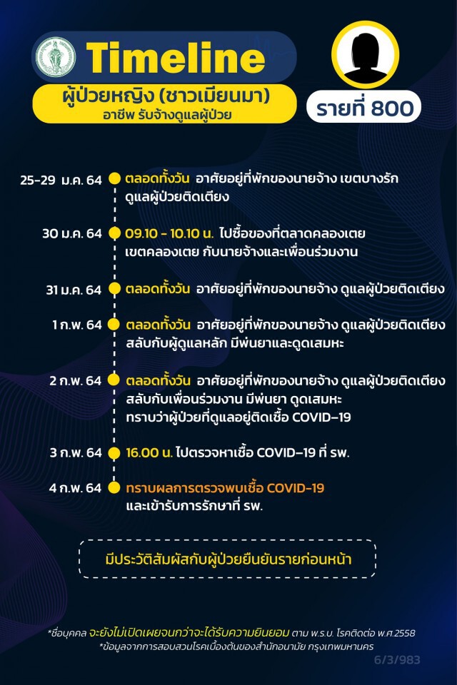 กทม.เปิดไทม์ไลน์ผู้ป่วยโควิด เพิ่ม 13 ราย มี รปภ.จุฬาฯ รายที่ 793