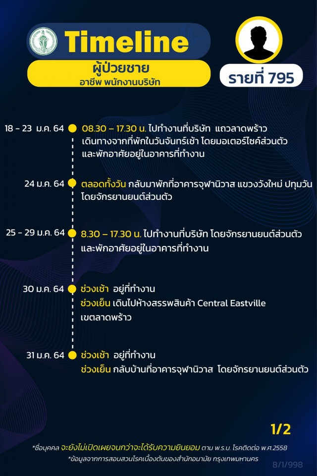กทม.เปิดไทม์ไลน์ผู้ป่วยโควิด เพิ่ม 13 ราย มี รปภ.จุฬาฯ รายที่ 793