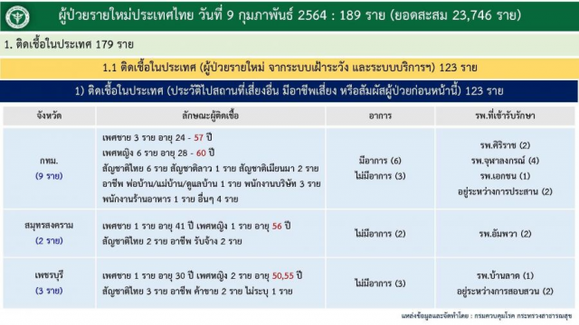 กทม.อัปเดตวันนี้ติดโควิด-19 เพิ่ม 9 ราย ยอดรวมผู้ป่วย 872 คน