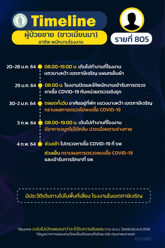กทม.เปิดไทม์ไลน์ผู้ป่วยโควิด เพิ่ม 13 ราย มี รปภ.จุฬาฯ รายที่ 793
